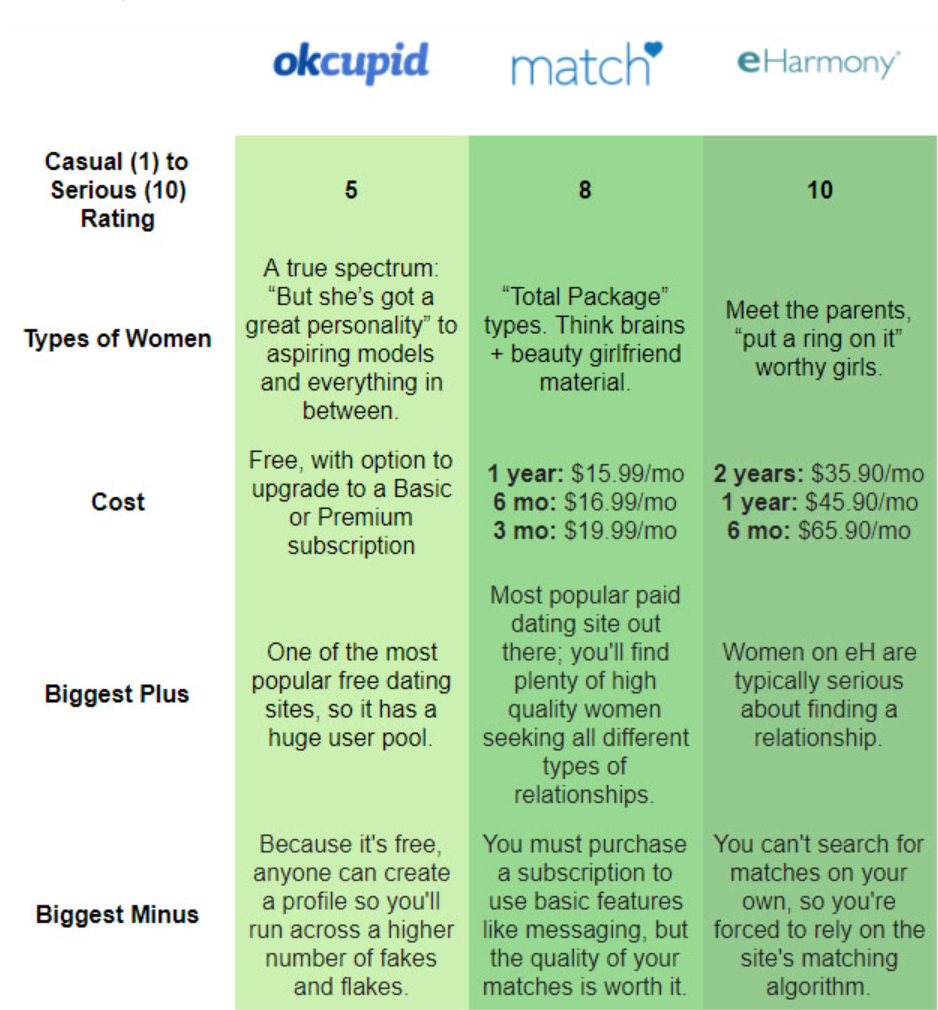 Best online dating: eHarmony's Depth vs OkCupid's Diversity