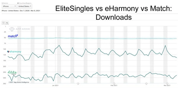 eHarmony vs Elite Singles: Pros and Cons Based on User Base and Demographics
